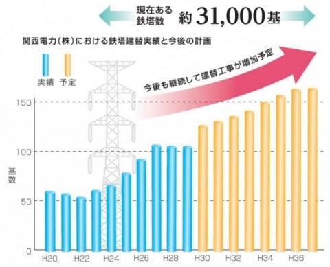 関西電力株式会社における鉄塔建替実績と今後の計画